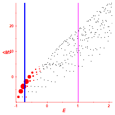 Peres lattice <M>